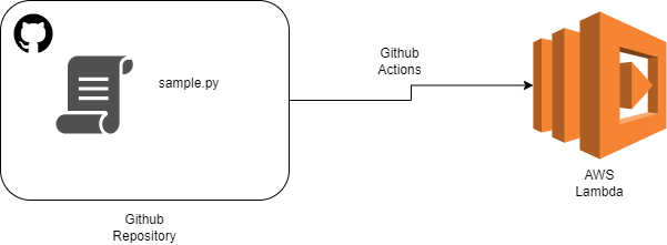 Runbook for Lamda with Github Actions – MFH IT Solutions (GST ID ...